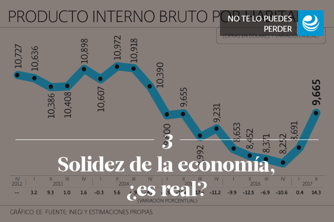 Solidez de la economía, ¿es real?