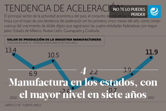 Manufactura en los estados, con el mayor nivel en siete años