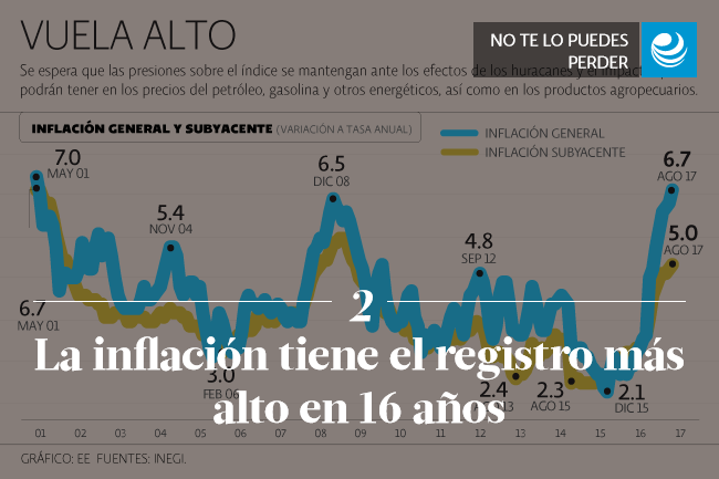 La inflación tiene el registro más alto en 16 años