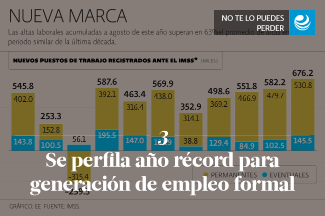 Se perfila año récord para generación de empleo formal