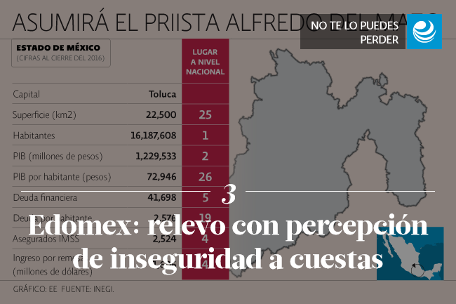 Edomex: relevo con percepción de inseguridad a cuestas