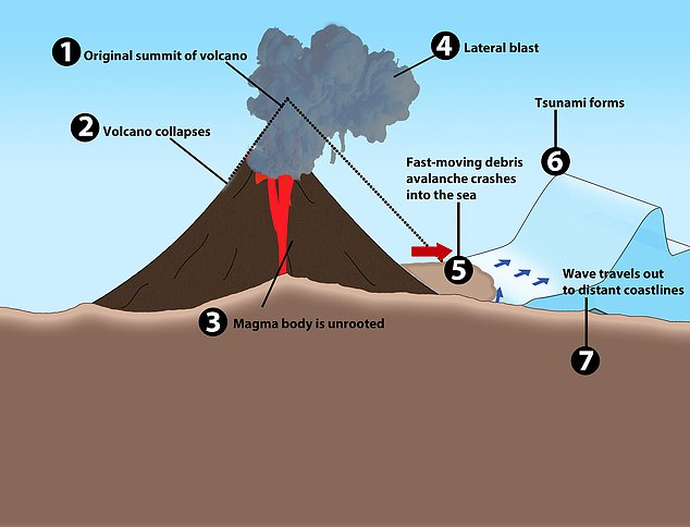 A graphic portraying how the tsunami was caused due to the volcano eruption 