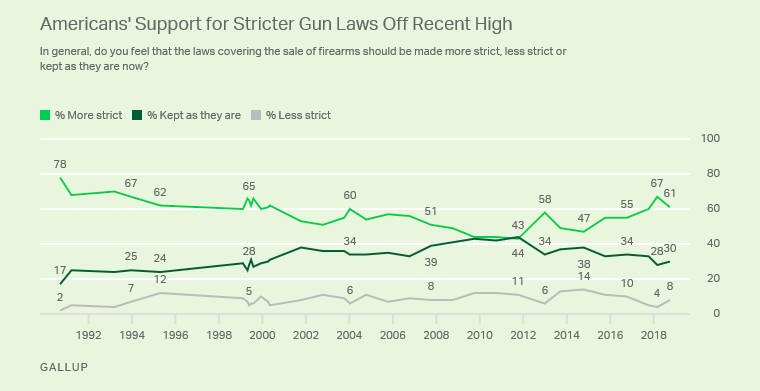 A chart for Gallup’s surveys on gun laws.