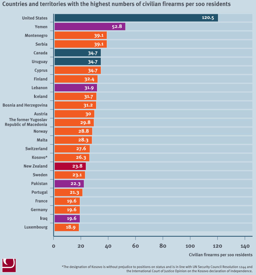 A chart showing civilian gun ownership rates by country.