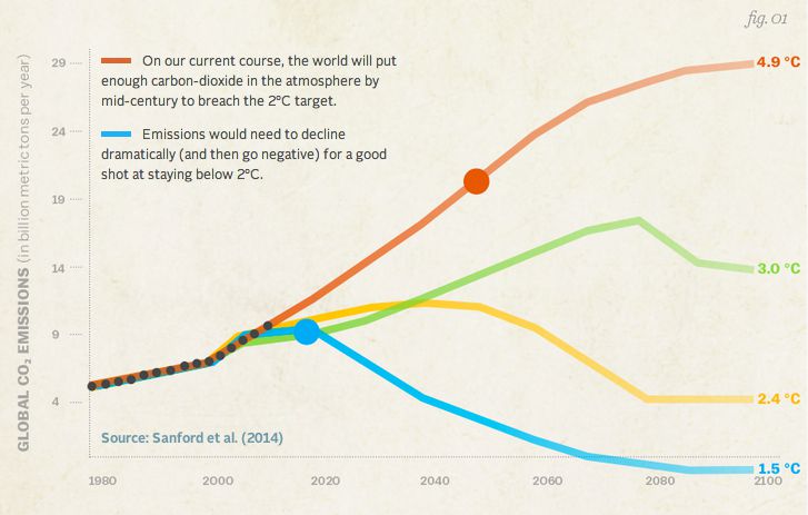 two degrees chart